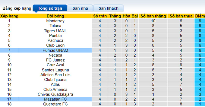 Phân tích kèo hiệp 1 UNAM Pumas vs Mazatlán, 9h05 ngày 28/7 - Ảnh 4
