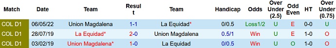 Soi kèo tài xỉu La Equidad vs Unión Magdalena hôm nay 6h00 ngày 29/7 - Ảnh 3