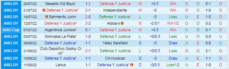 Nhận định, soi kèo Defensa y Justicia vs Arsenal Sarandi, 5h ngày 2/8 - Ảnh 1