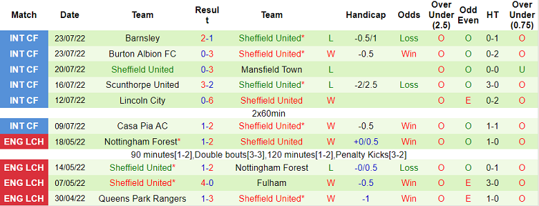 Nhận định, soi kèo Watford vs Sheffield United, 2h ngày 2/8 - Ảnh 2
