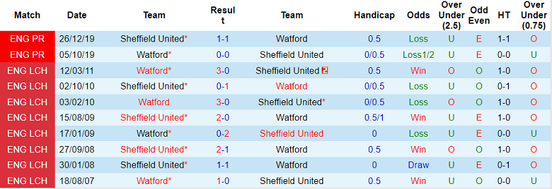 Nhận định, soi kèo Watford vs Sheffield United, 2h ngày 2/8 - Ảnh 3