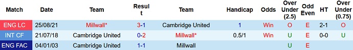Nhận định, soi kèo Cambridge vs Millwall, 1h45 ngày 3/8 - Ảnh 3