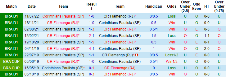 Nhận định, soi kèo Corinthians vs Flamengo, 7h30 ngày 3/8 - Ảnh 3