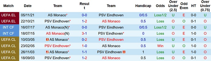 Nhận định, soi kèo Monaco vs PSV Eindhoven, 1h00 ngày 3/8 - Ảnh 3