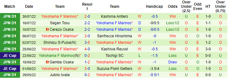 Nhận định, soi kèo Sanfrecce Hiroshima vs Yokohama Marinos, 17h ngày 3/8 - Ảnh 2
