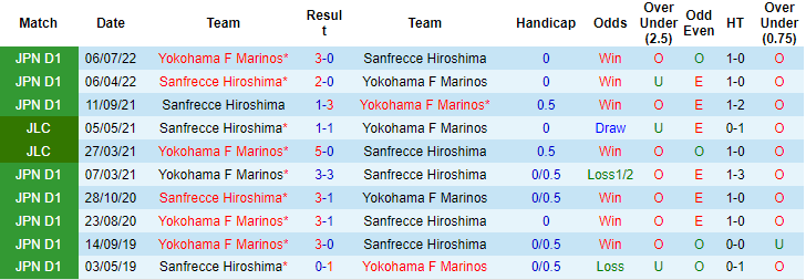 Nhận định, soi kèo Sanfrecce Hiroshima vs Yokohama Marinos, 17h ngày 3/8 - Ảnh 3