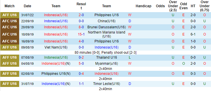 Nhận định, soi kèo U16 Indonesia vs U16 Singapore, 20h ngày 3/8 - Ảnh 1