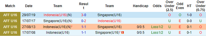Nhận định, soi kèo U16 Indonesia vs U16 Singapore, 20h ngày 3/8 - Ảnh 3