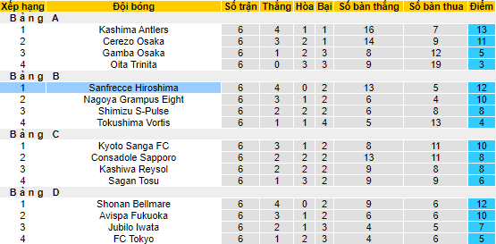 Nhận định, soi kèo Sanfrecce Hiroshima vs Yokohama Marinos, 17h ngày 3/8 - Ảnh 4