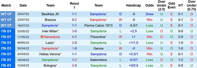 Soi kèo tài xỉu Sampdoria vs Reggina hôm nay 2h15 ngày 6/8 - Ảnh 1