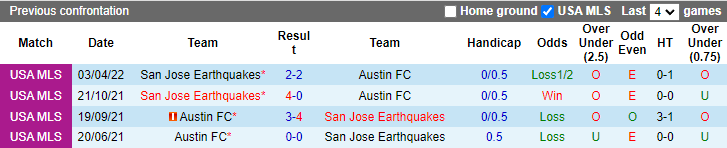 Nhận định, soi kèo Austin vs San Jose Earthquake, 8h07 ngày 7/8 - Ảnh 3