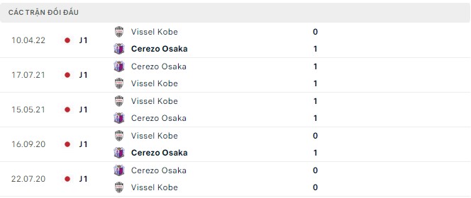 Nhận định, soi kèo Cerezo Osaka vs Vissel Kobe, 17h00 ngày 06/08 - Ảnh 2