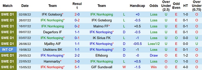Nhận định, soi kèo Norrköping vs Degerfors, 20h00 ngày 6/8 - Ảnh 1