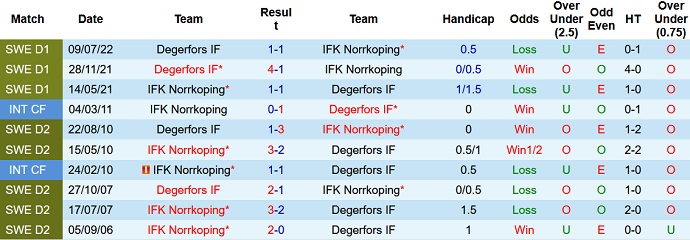 Nhận định, soi kèo Norrköping vs Degerfors, 20h00 ngày 6/8 - Ảnh 3