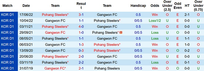 Nhận định, soi kèo Pohang Steelers vs Gangwon, 17h00 ngày 6/8 - Ảnh 3