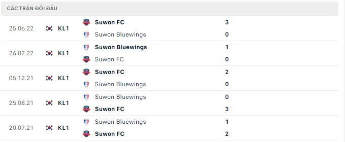 Nhận định, soi kèo Suwon FC vs Suwon Bluewings, 17h30 ngày 06/08 - Ảnh 2