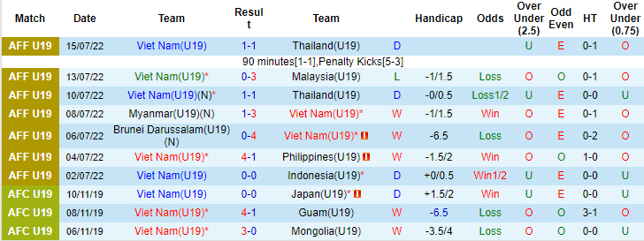 Nhận định, soi kèo U19 Việt Nam vs U19 Myanmar, 18h30 ngày 5/8 - Ảnh 1