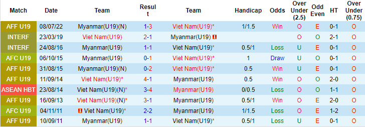 Nhận định, soi kèo U19 Việt Nam vs U19 Myanmar, 18h30 ngày 5/8 - Ảnh 3