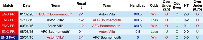Phân tích kèo hiệp 1 Bournemouth vs Aston Villa, 21h00 ngày 6/8 - Ảnh 3