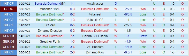 Soi bảng dự đoán tỷ số chính xác Dortmund vs Leverkusen, 23h30 ngày 6/8 - Ảnh 2
