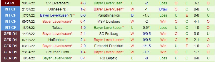 Soi bảng dự đoán tỷ số chính xác Dortmund vs Leverkusen, 23h30 ngày 6/8 - Ảnh 3