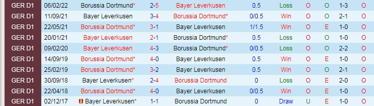 Soi bảng dự đoán tỷ số chính xác Dortmund vs Leverkusen, 23h30 ngày 6/8 - Ảnh 4