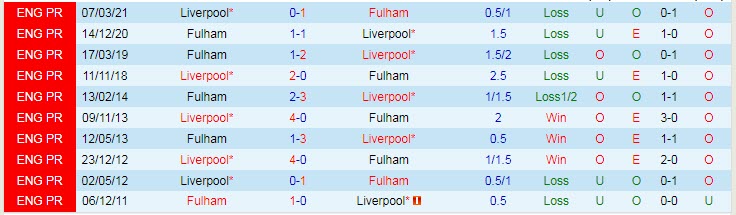 Soi bảng dự đoán tỷ số chính xác Fulham vs Liverpool, 18h30 ngày 6/8 - Ảnh 4