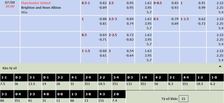 Soi bảng dự đoán tỷ số chính xác MU vs Brighton, 20h ngày 7/8 - Ảnh 1