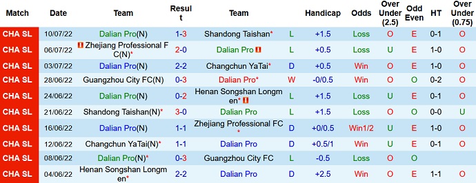 Soi kèo, dự đoán Macao Dalian Pro vs Shanghai Port 16h30 ngày 6/8 - Ảnh 1