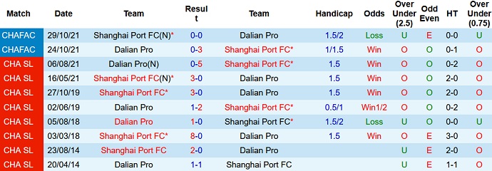 Soi kèo, dự đoán Macao Dalian Pro vs Shanghai Port 16h30 ngày 6/8 - Ảnh 3