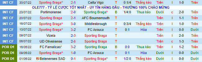 Nhận định, soi kèo Braga vs Sporting Lisbon, 0h ngày 8/8 - Ảnh 2