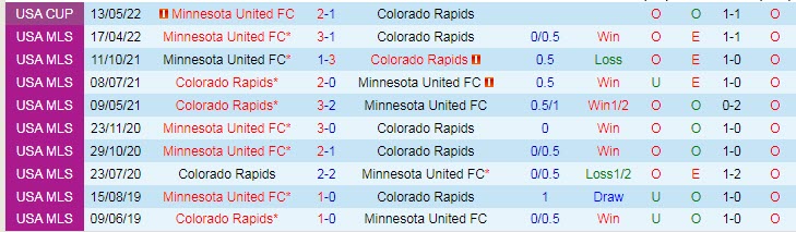 Nhận định, soi kèo Colorado Rapids vs Minnesota, 8h07 ngày 7/8 - Ảnh 3