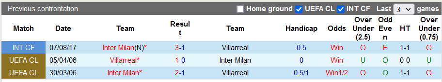 Nhận định, soi kèo Inter Milan vs Villarreal, 1h30 ngày 7/8 - Ảnh 3
