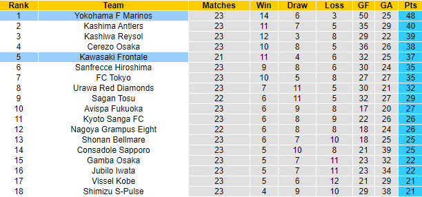 Nhận định, soi kèo Kawasaki Frontale vs Yokohama F. Marinos, 17h ngày 7/8 - Ảnh 5