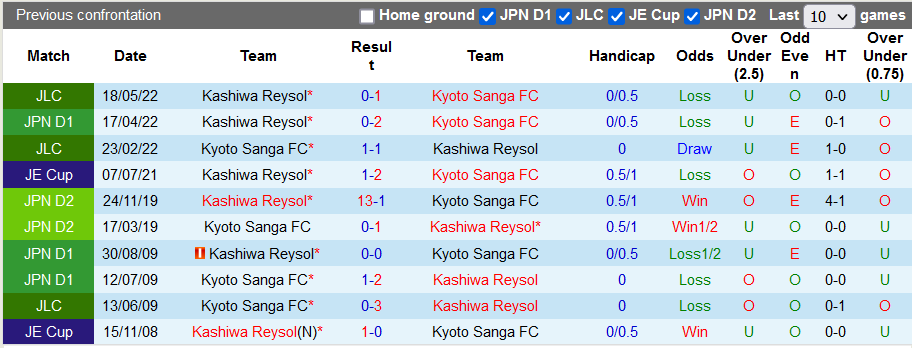 Nhận định, soi kèo Kyoto Sanga vs Kashiwa Reysol, 16h30 ngày 6/8 - Ảnh 3