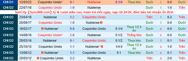 Nhận định, soi kèo Nublense vs Coquimbo Unido, 7h45 ngày 8/8 - Ảnh 1
