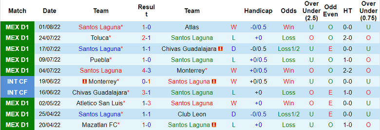 Nhận định, soi kèo Santos Laguna vs Cruz Azul, 9h05 ngày 7/8 - Ảnh 1
