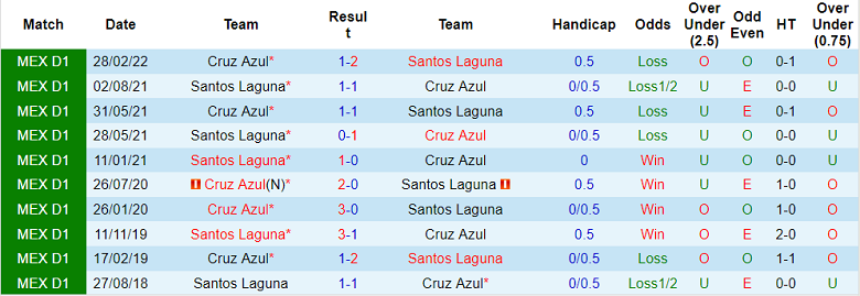 Nhận định, soi kèo Santos Laguna vs Cruz Azul, 9h05 ngày 7/8 - Ảnh 3