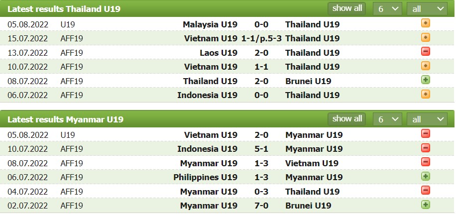 Nhận định, soi kèo U19 Thái Lan vs U19 Myanmar, 16h00 ngày 07/08 - Ảnh 2