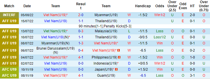 Nhận định, soi kèo U19 Việt Nam vs U19 Malaysia, 18h30 ngày 7/8 - Ảnh 1