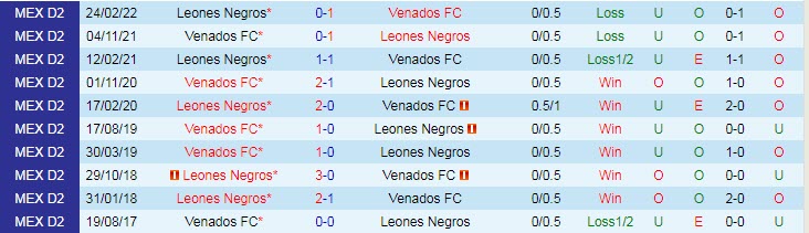 Phân tích kèo hiệp 1 Leones Negros vs Venados Yucatan, 9h ngày 8/8 - Ảnh 3