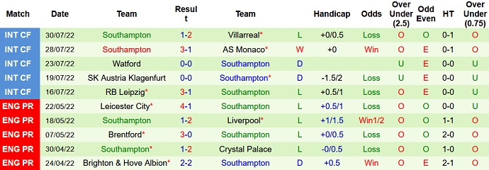 Phân tích kèo hiệp 1 Tottenham vs Southampton, 21h00 ngày 6/8 - Ảnh 2