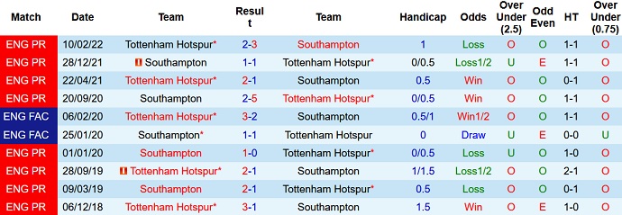 Phân tích kèo hiệp 1 Tottenham vs Southampton, 21h00 ngày 6/8 - Ảnh 3