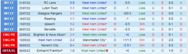 Soi bảng dự đoán tỷ số chính xác West Ham vs Man City, 22h30 ngày 7/8 - Ảnh 2