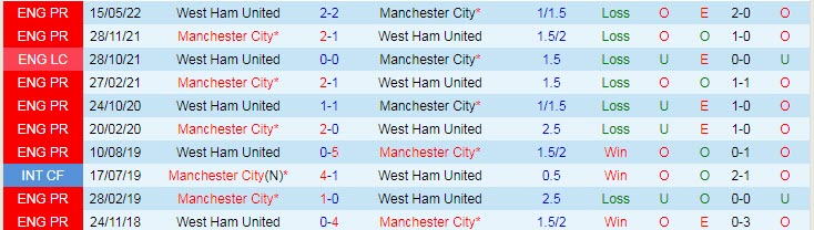 Soi bảng dự đoán tỷ số chính xác West Ham vs Man City, 22h30 ngày 7/8 - Ảnh 4