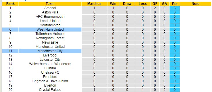 Soi bảng dự đoán tỷ số chính xác West Ham vs Man City, 22h30 ngày 7/8 - Ảnh 6