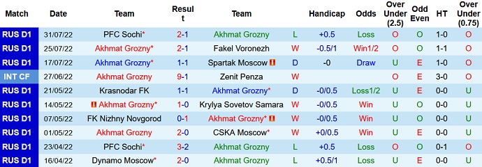 Soi kèo, dự đoán Macao Akhmat Grozny vs Zenit 0h00 ngày 7/8 - Ảnh 1