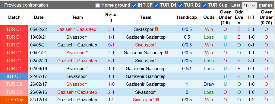 Soi kèo, dự đoán Macao Sivasspor vs Gaziantep, 23h15 ngày 6/8 - Ảnh 3