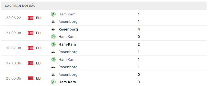 Soi kèo tài xỉu Rosenborg vs Ham-Kam hôm nay, 23h00 ngày 06/08 - Ảnh 2