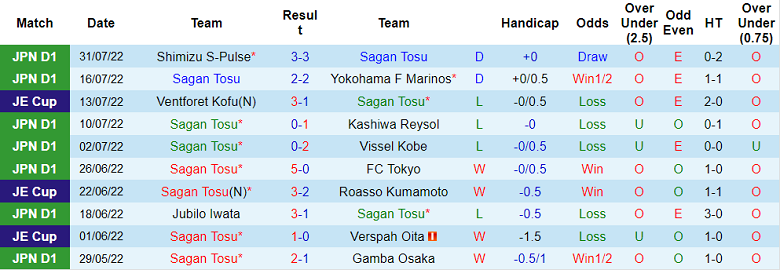 Soi kèo tài xỉu Sagan Tosu vs Jubilo Iwata hôm nay, 17h ngày 7/8 - Ảnh 1